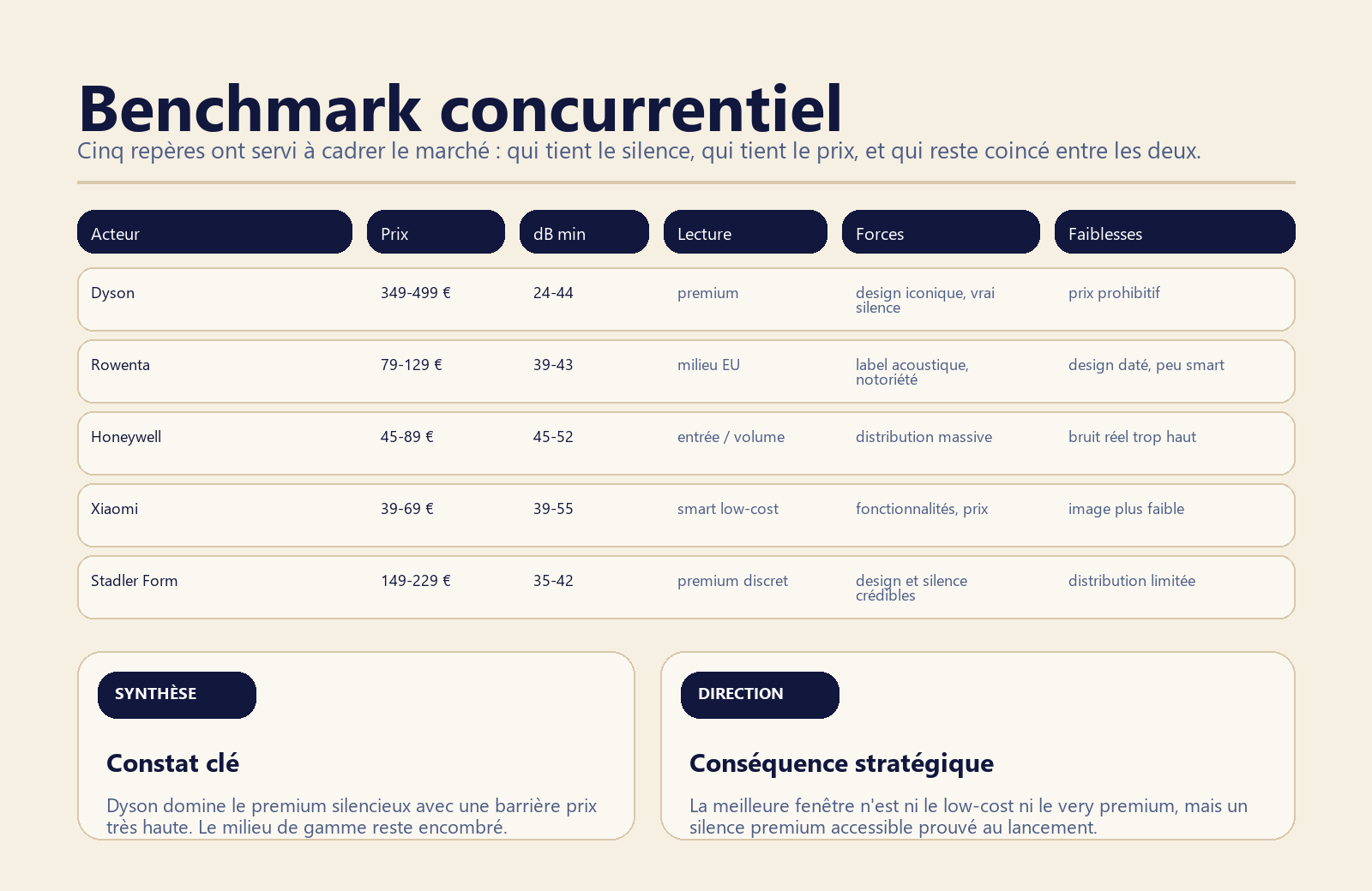Synthèse du banc concurrentiel