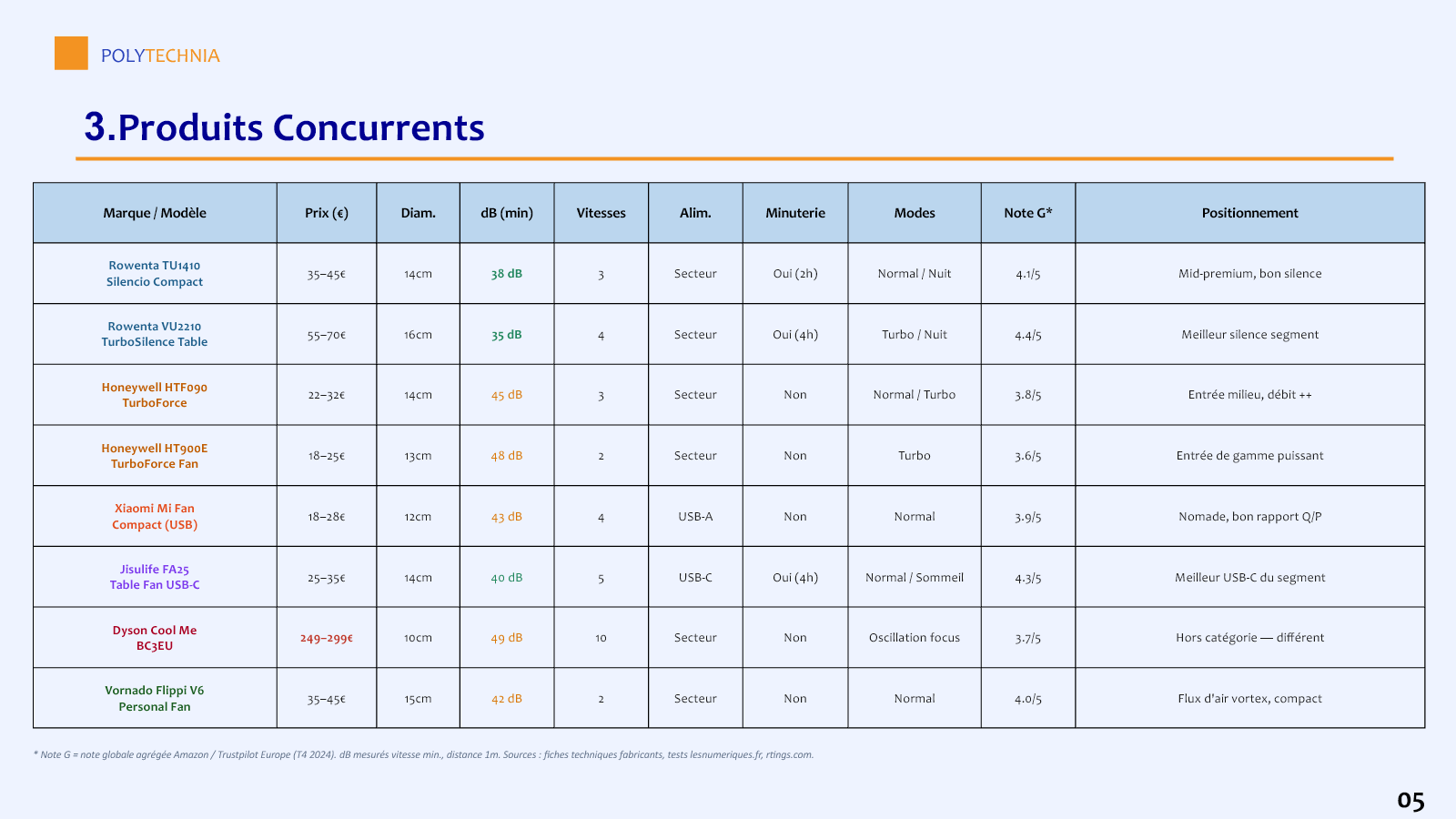 Tableau des produits concurrents du livrable benchmark